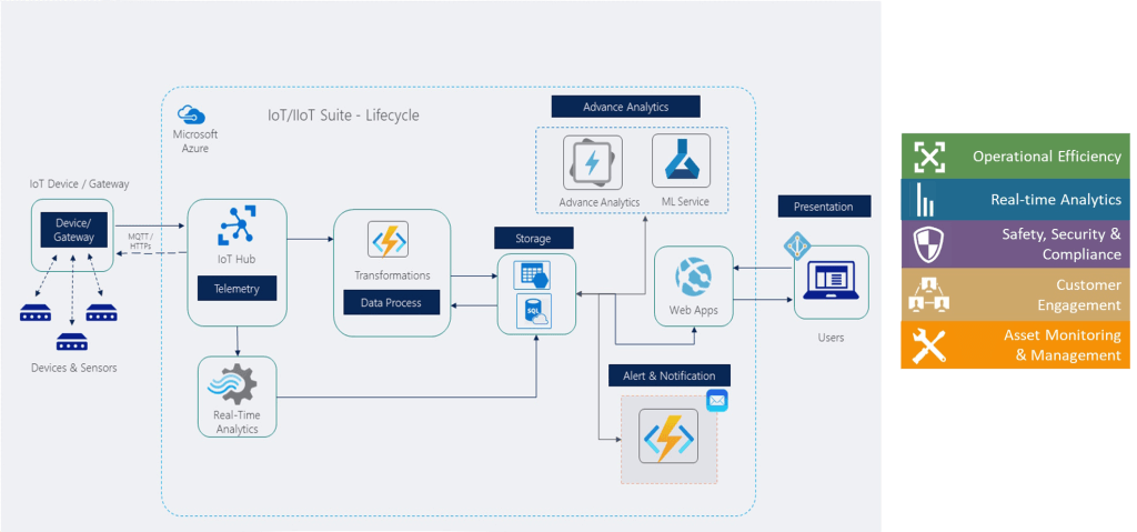 ref-iot-dev-layers